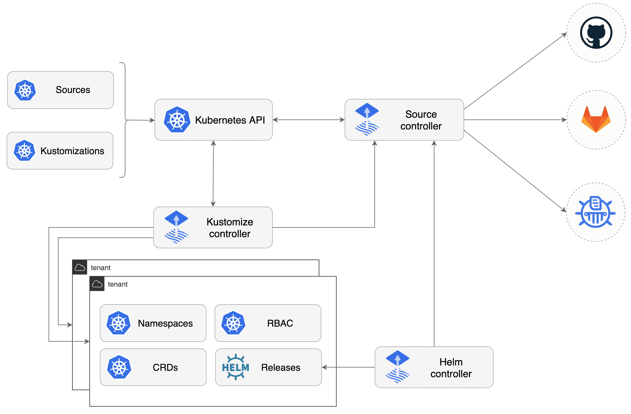 GitOps Workflow Diagram